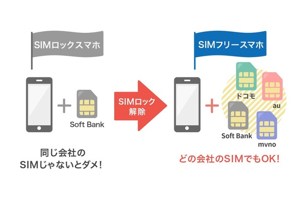 【動画あり】今すぐ無料でできるSIMロック解除方法をキャリア別に解説！デメリットや注意点は？