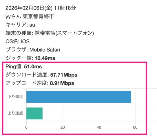 mineo 通信速度 東京都青梅市